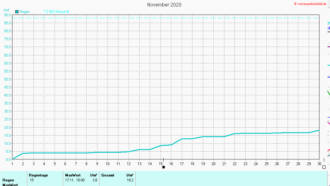 Niederschlag im November 2020