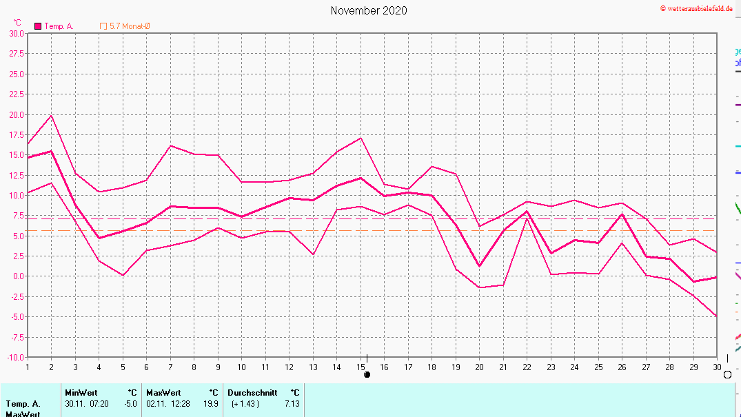 Temperaturen im November 2020