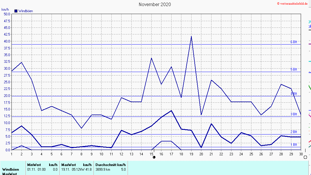 Windböen im November 2020