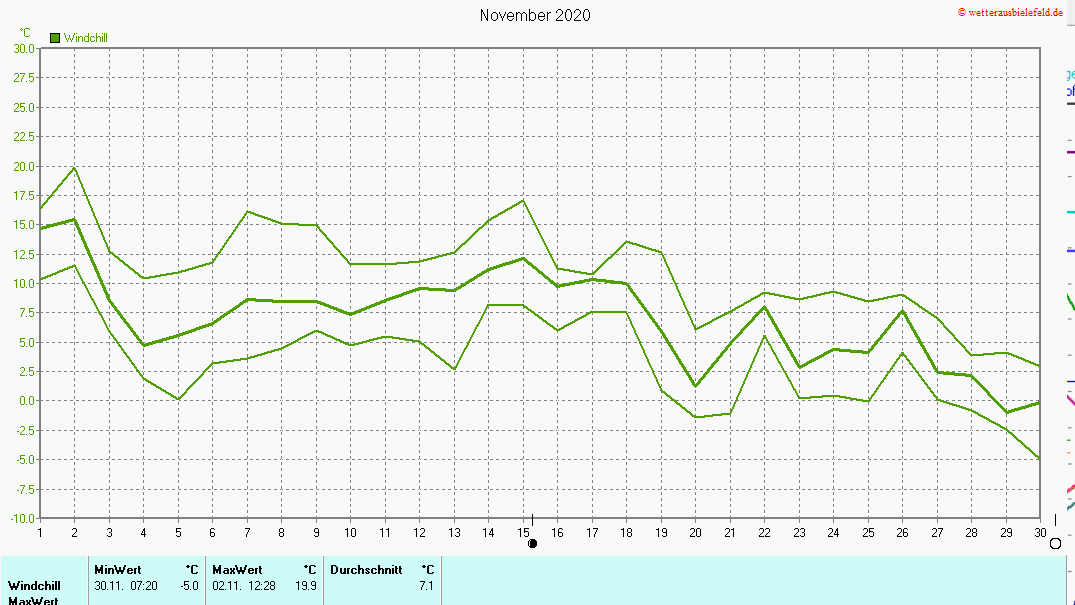 Windchill im November 2020