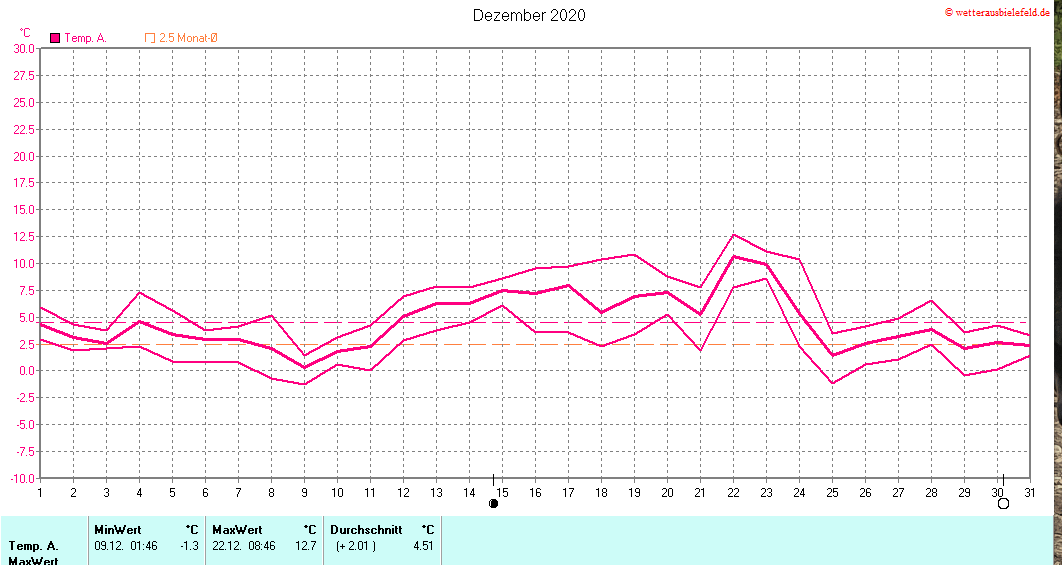 Temperaturen im Dezember 2020