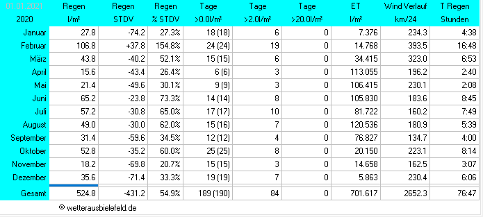 Übersicht der Niederschläge für 2020