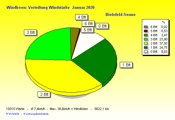 Windstärke im Januar 2020