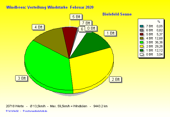 Windstärke im Februar 2020