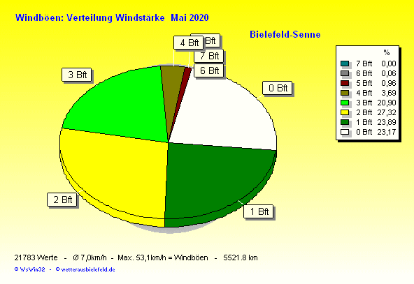 Windstärke im Mai2020