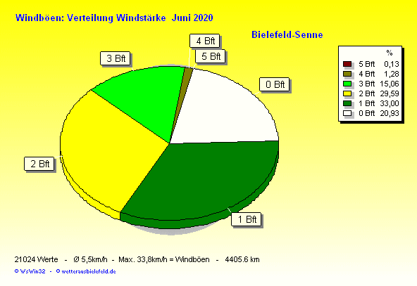 Windstärke im Juni 2020
