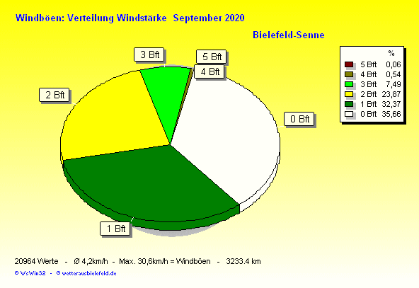 Windstärke im September 2020