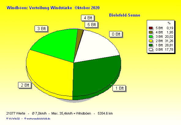 Windstärke im Oktober 2020