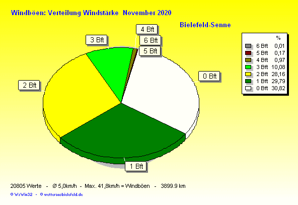 Windstärke im November 2020