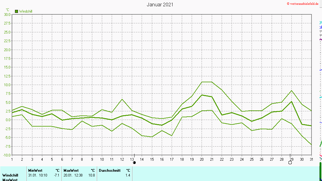 Windchill im Januar 2021