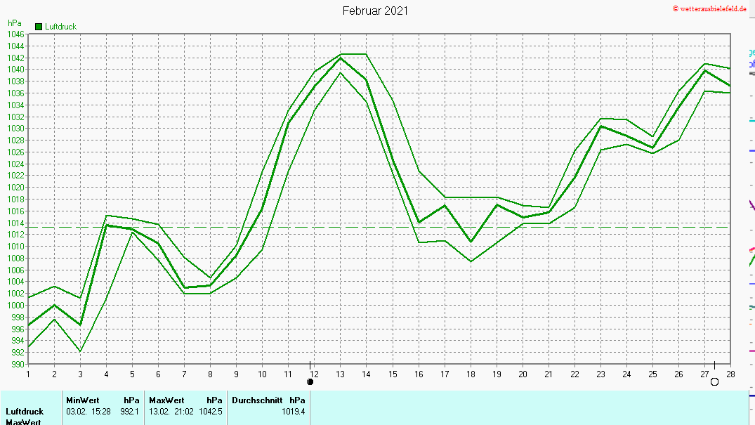 Luftdruck im Februar 2021