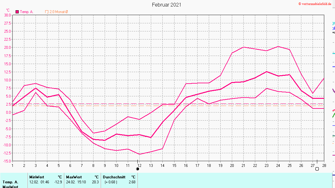 Temperaturen im Februar 2021