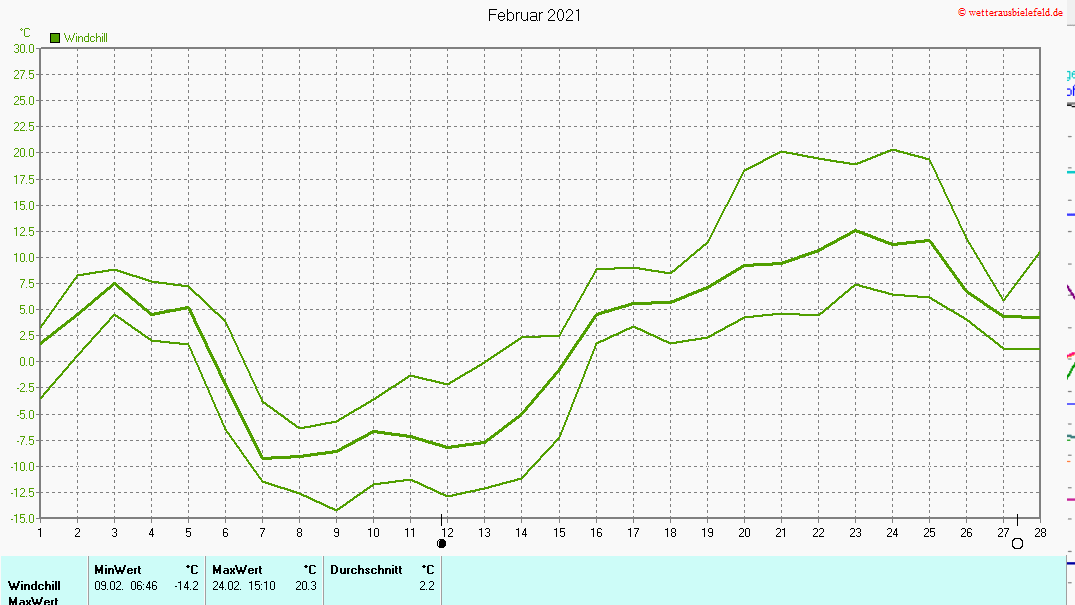 Windchill im Februar 2021