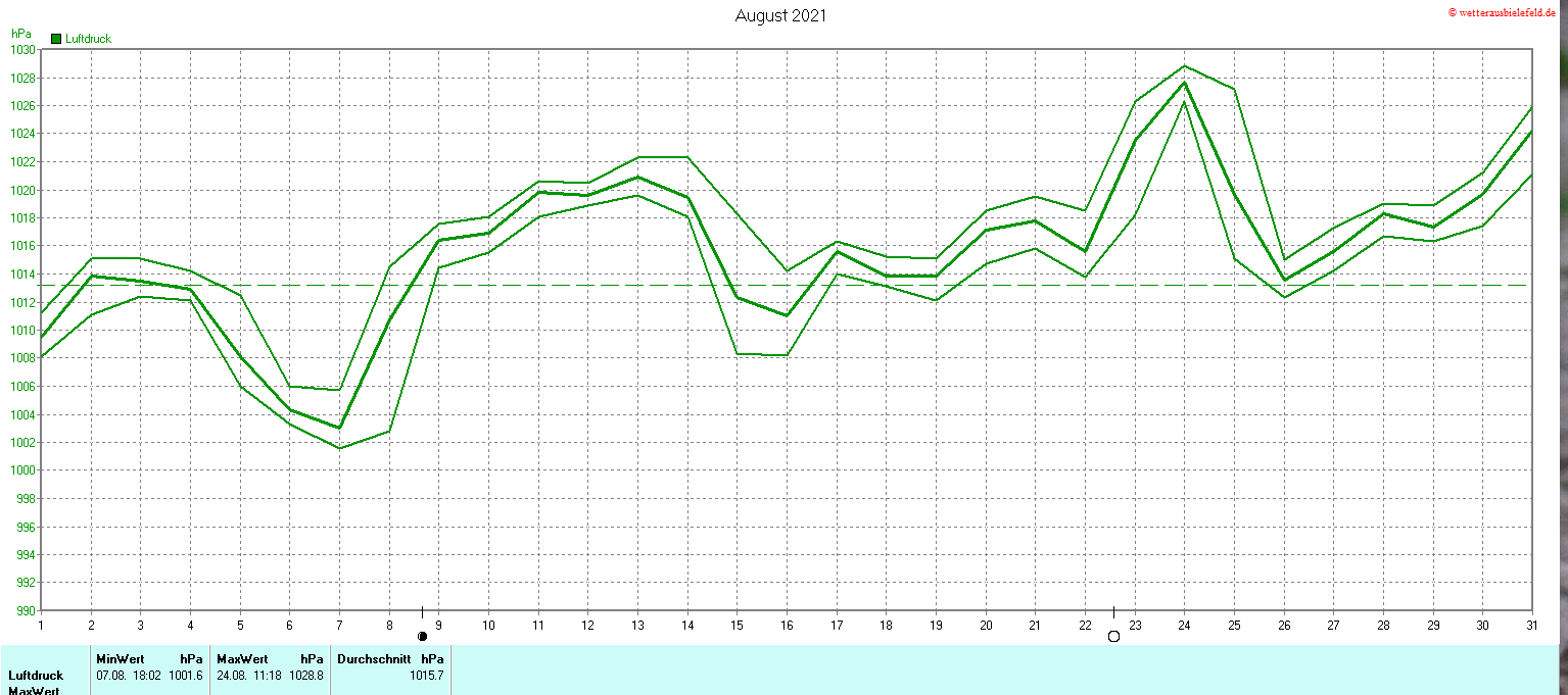 Luftdruck im August 2021