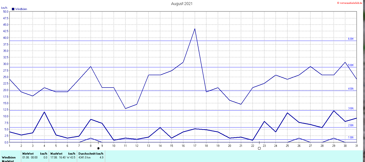 Windböen im August 2021