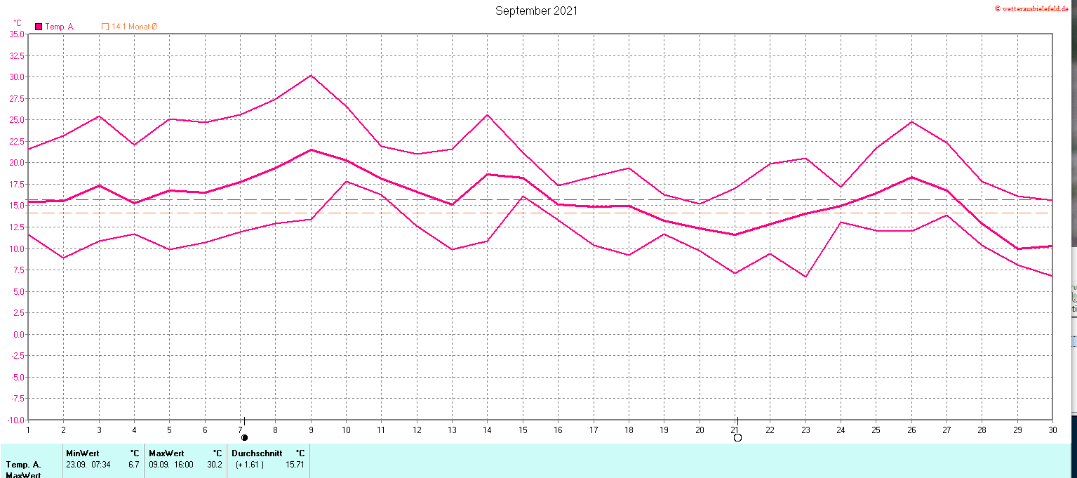 Temperaturen im September 2021