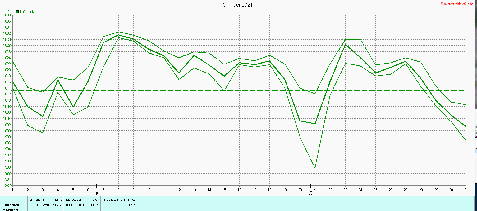 Luftdruck im Oktober 2021