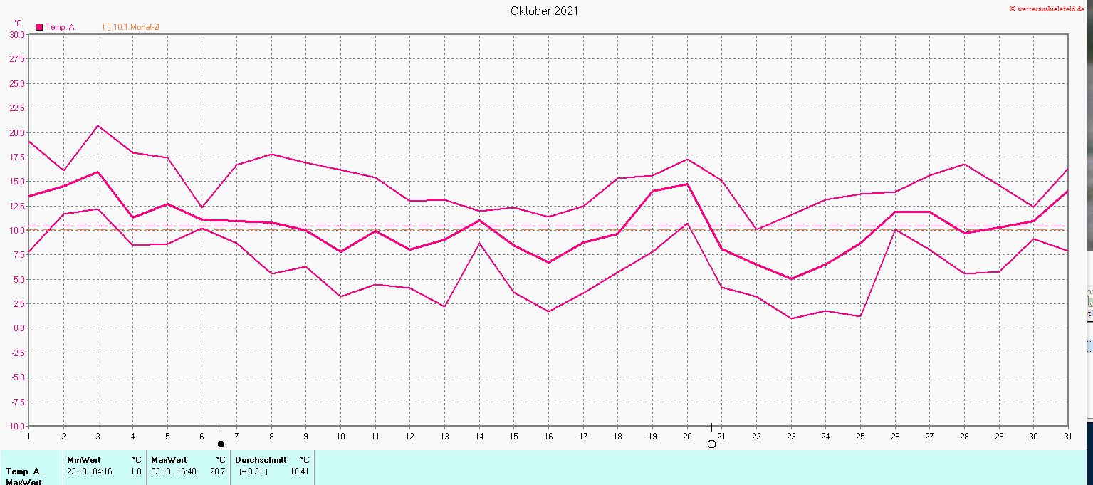 Temperaturen im Oktober 2021