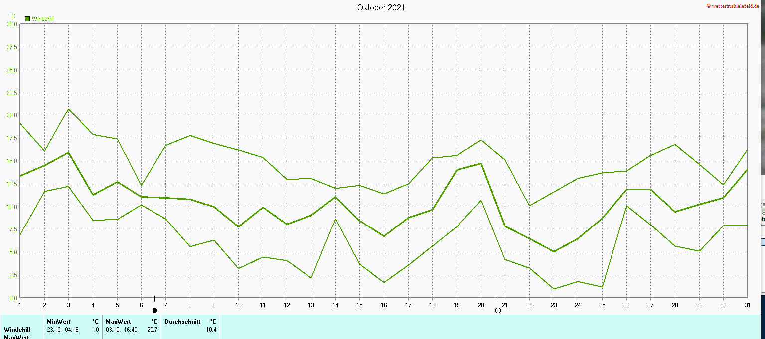 Windchill im Oktober 2021