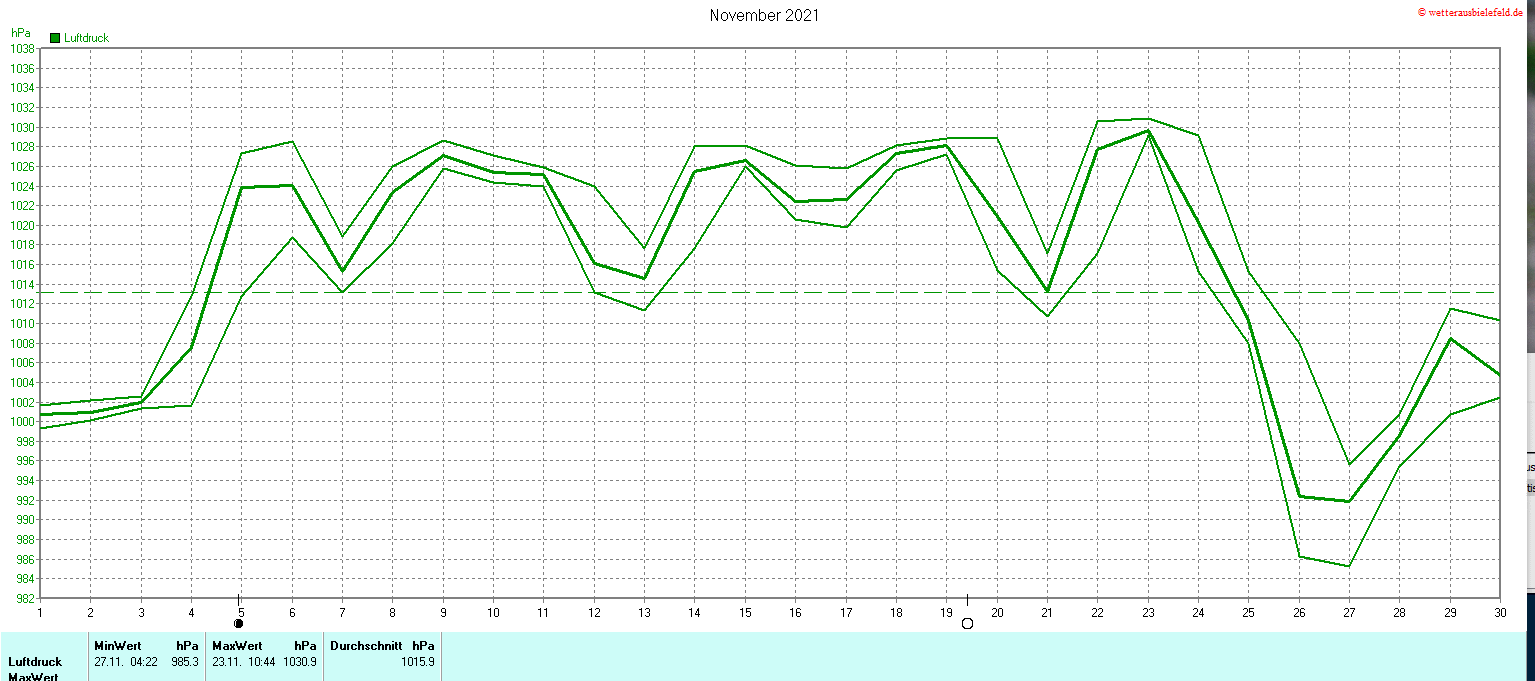 Luftdruck im November 2021