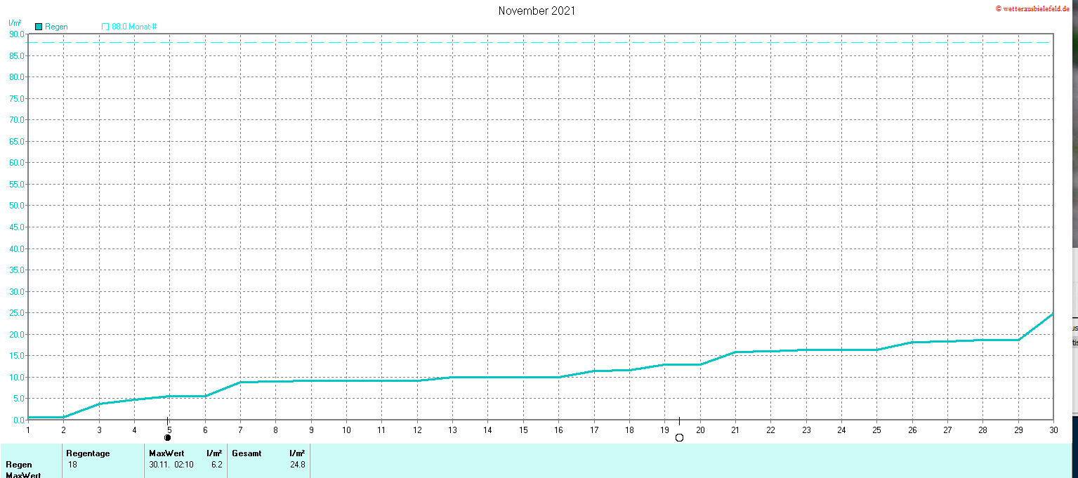 Niederschlag im November 2021