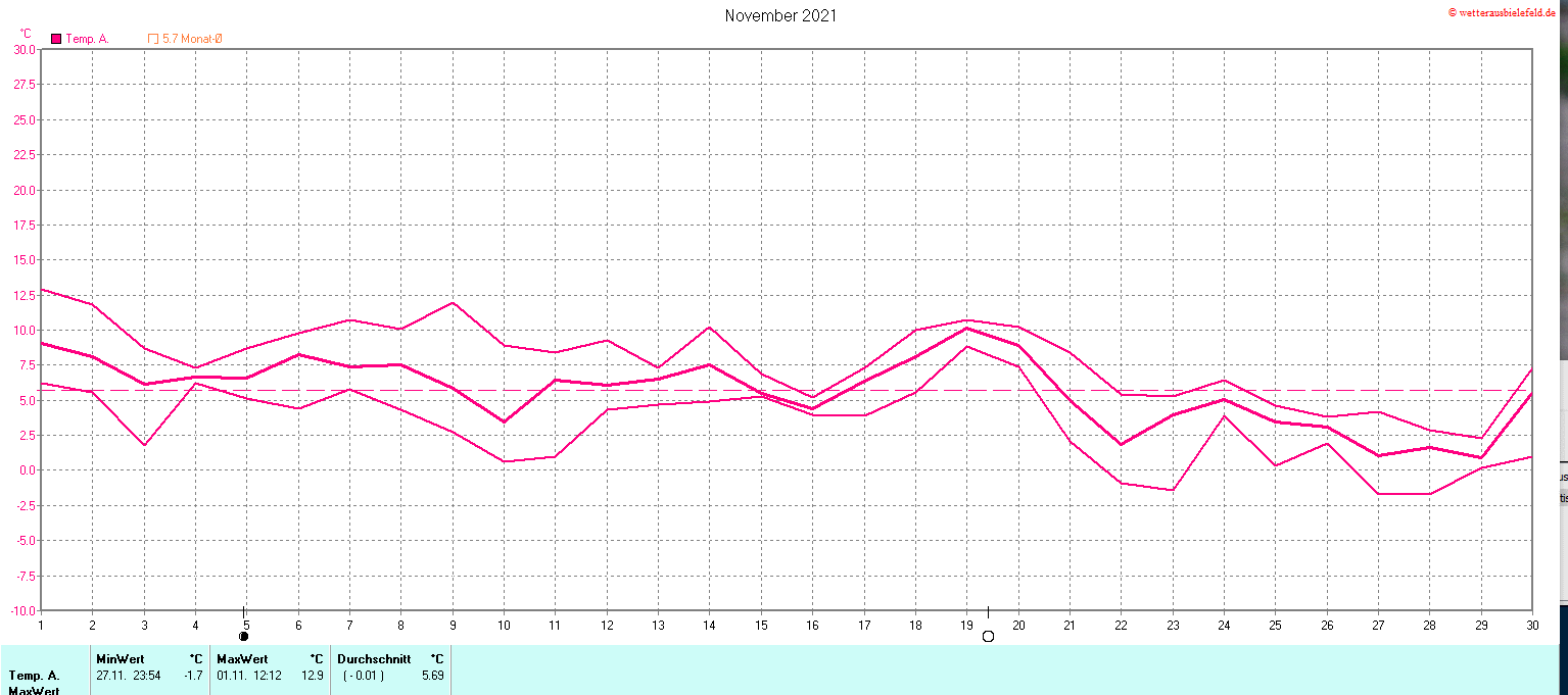 Temperaturen im November 2021