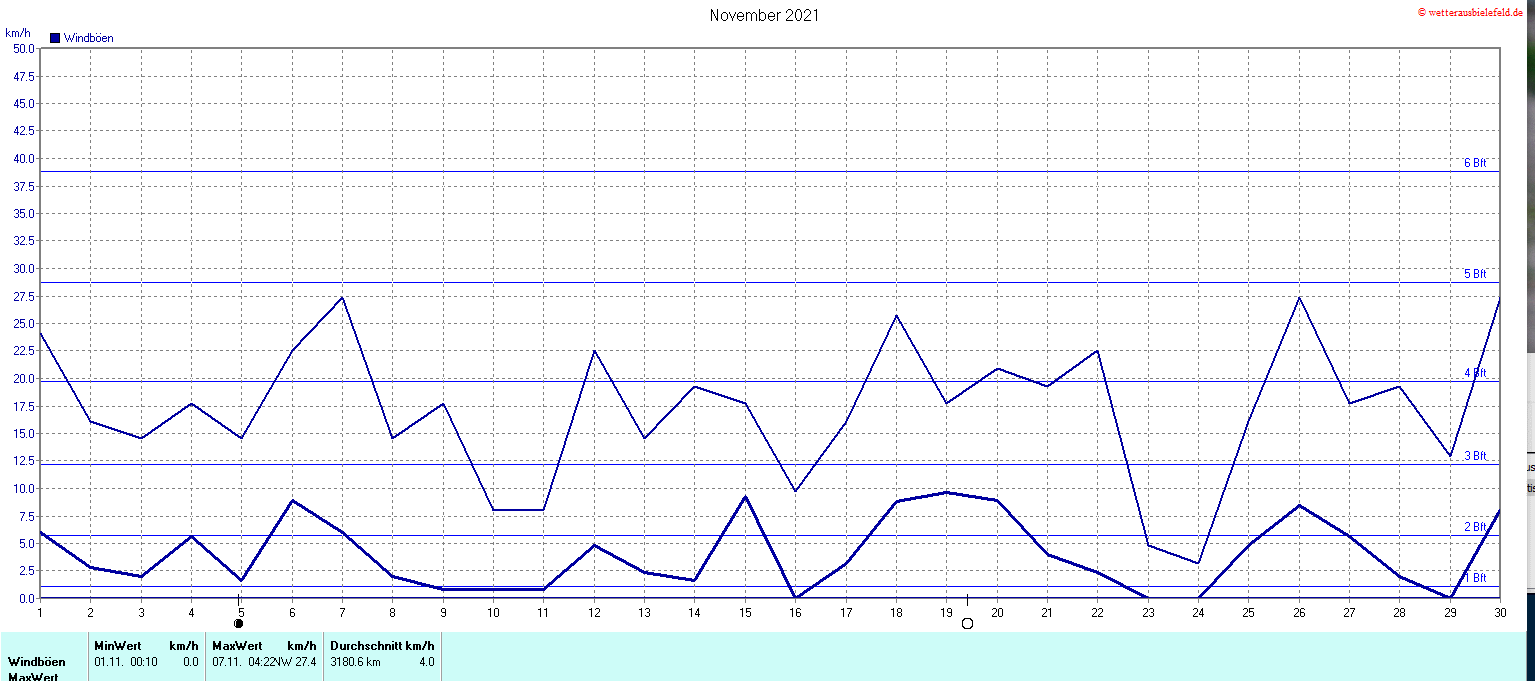 Windböen im November 2021