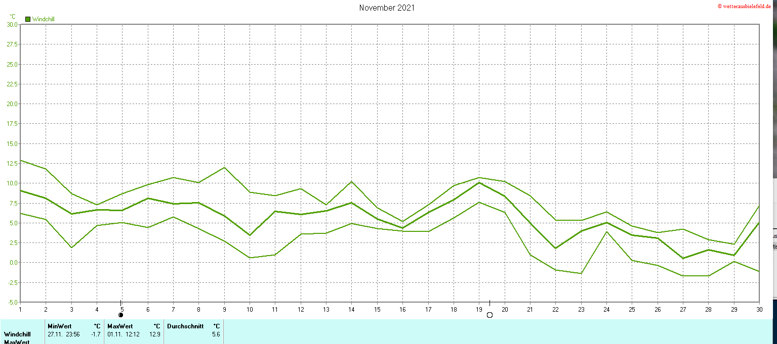 Windchill im November 2021