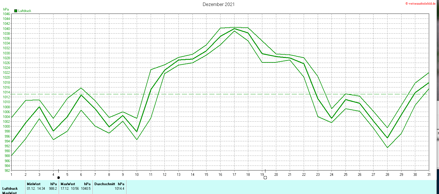Luftdruck im Dezember 2021