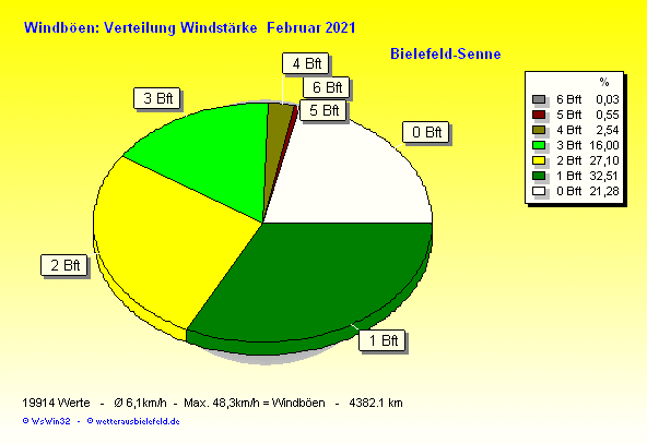 Windstärke im Februar 2021