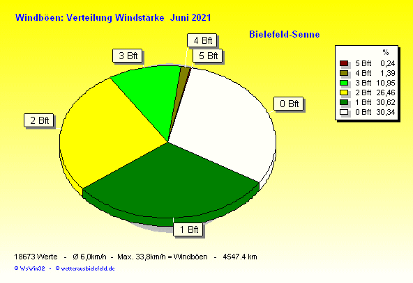 Windstärke im Juni 2021