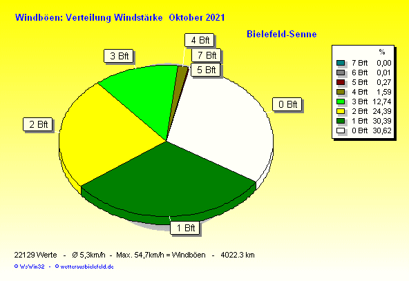 Windstärke im Oktober 2021