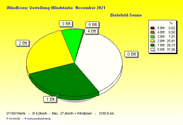 Windstärke im November 2021