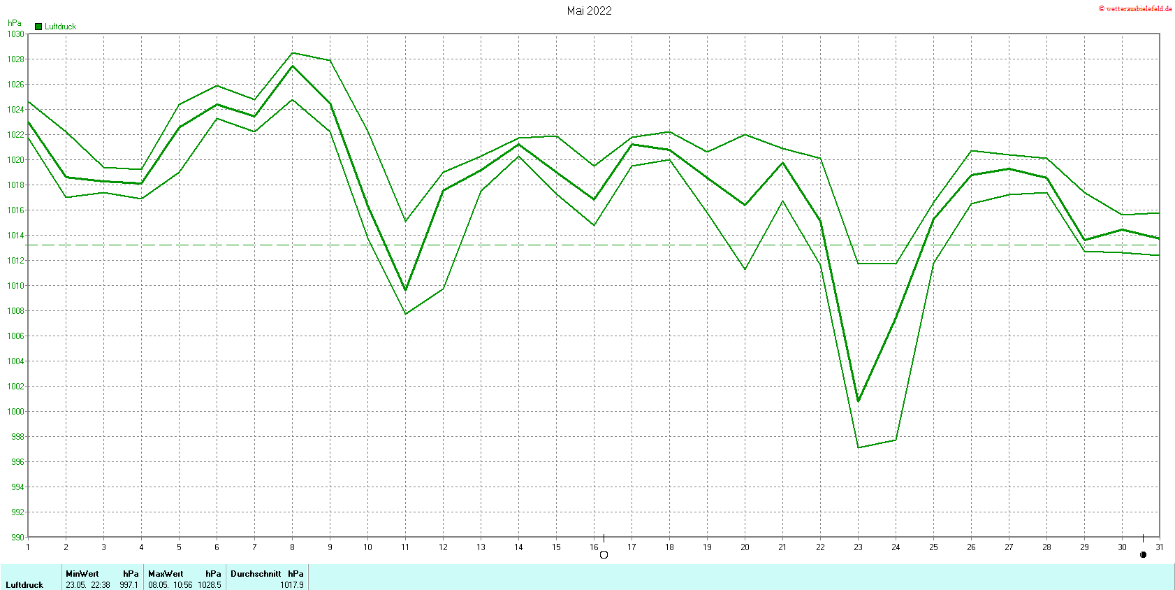 Luftdruck im Mai 2022