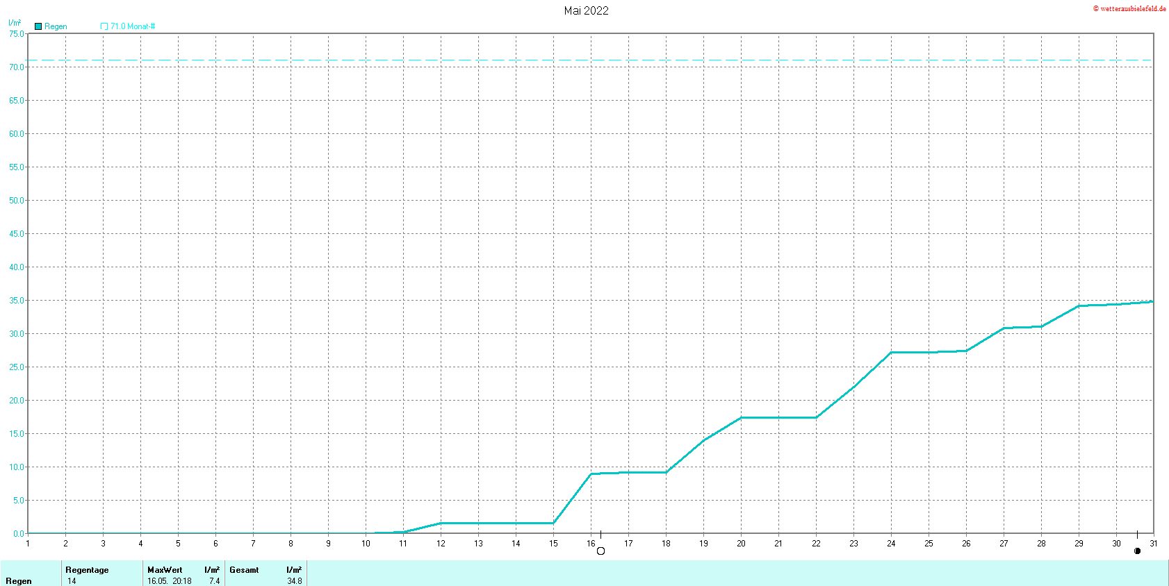 Niederschlag im Mai 2022