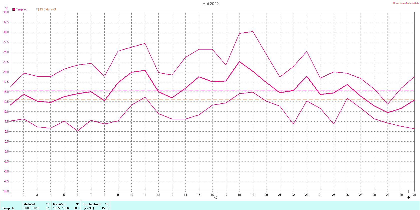 Temperaturen im Mai 2022