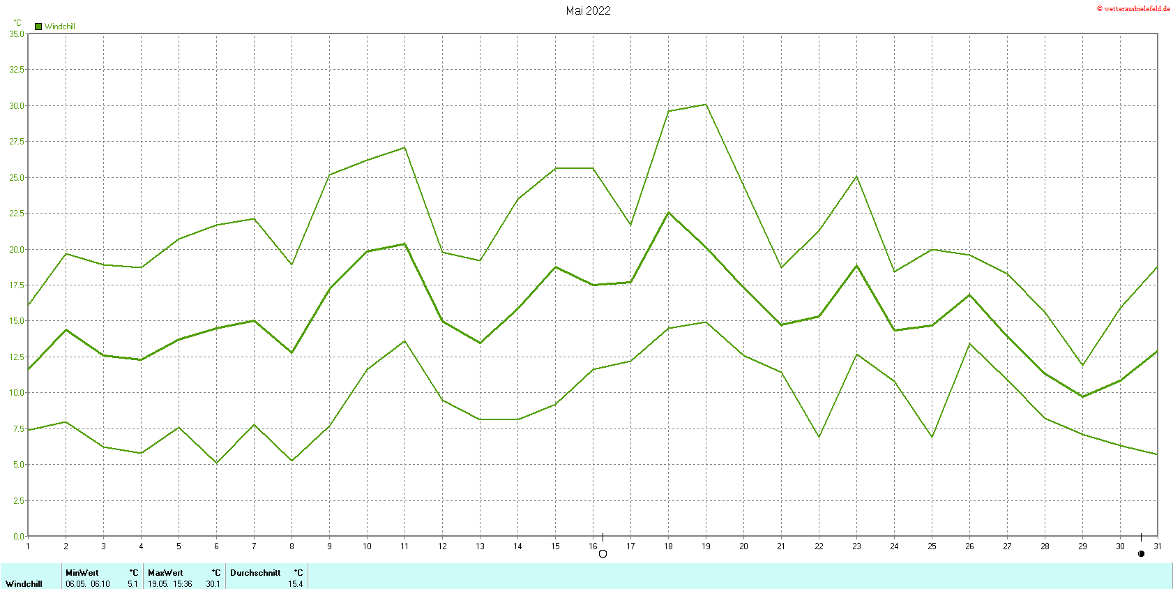 Windchill im Mai 2022