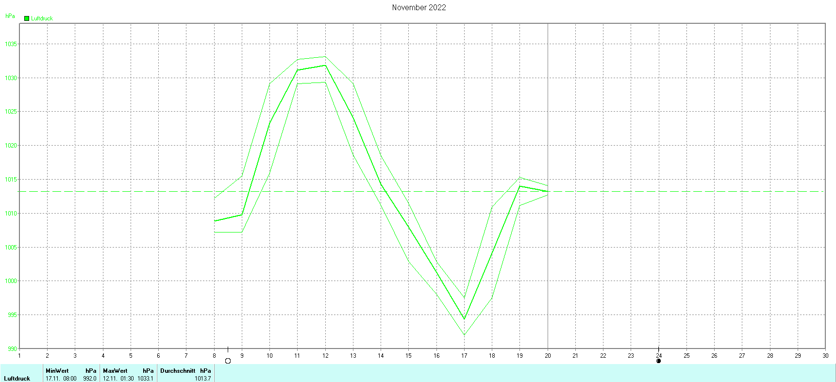Luftdruck im November 2022