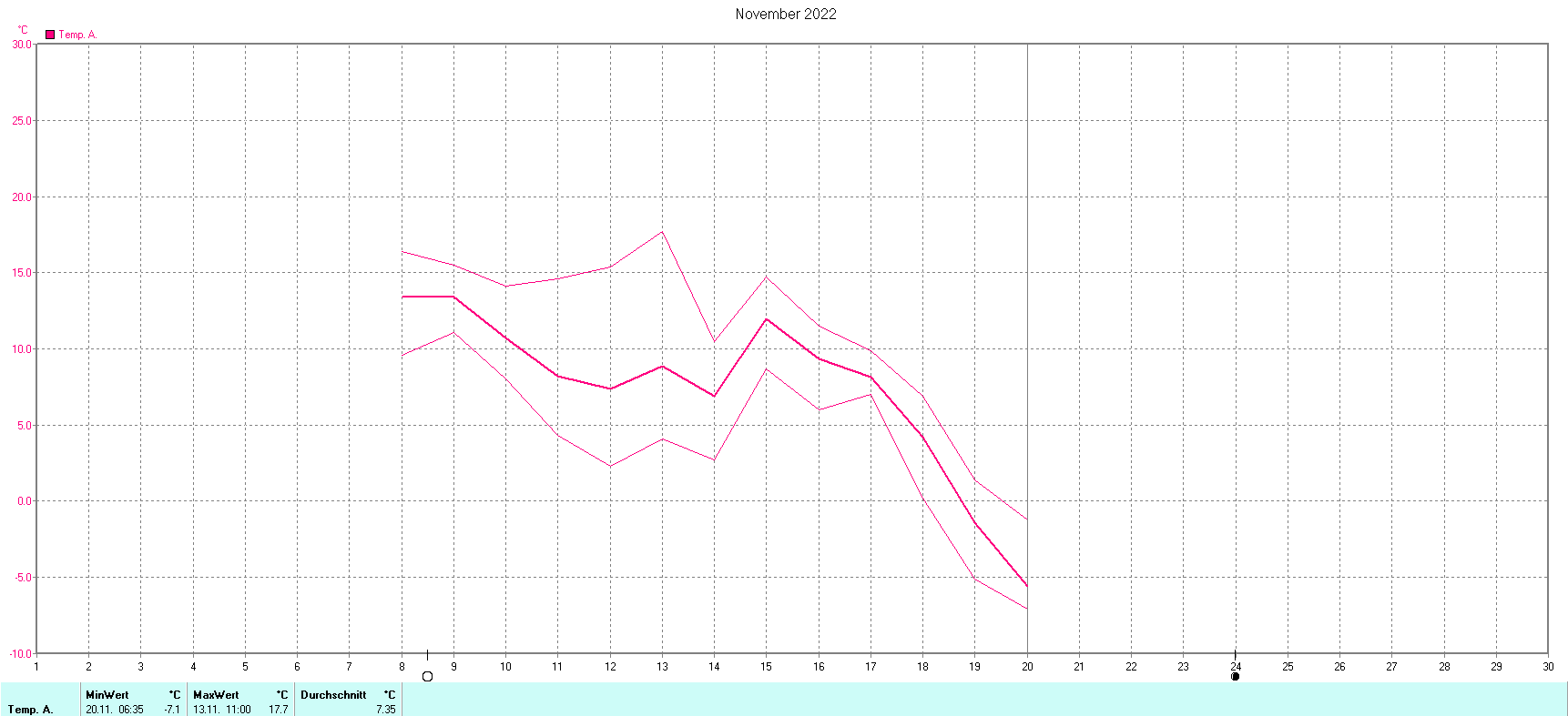 Temperaturen im November 2022