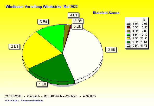 Windstärke im Mai 2022