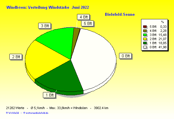 Windstärke im Juni 2022