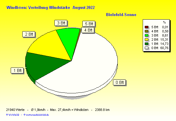 Windstärke im August 2022