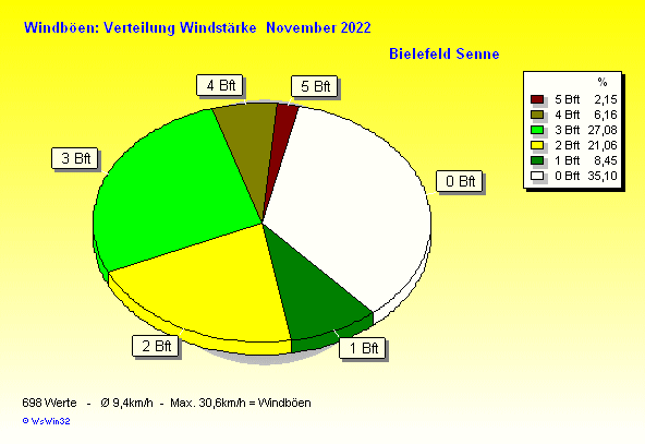 Windstärke im November 2022