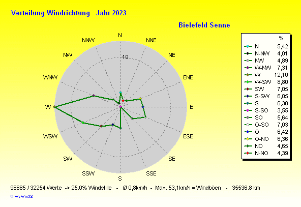 Windverteilung für 2023