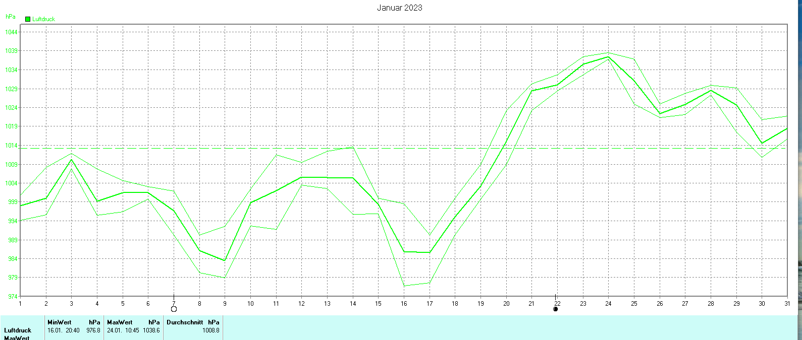 Luftdruck im Januar 2023