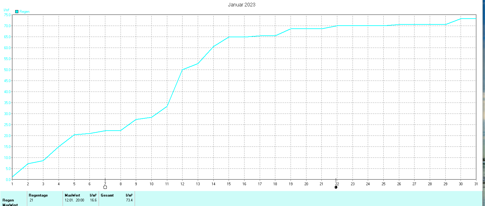 Niederschlag im Januar 2023