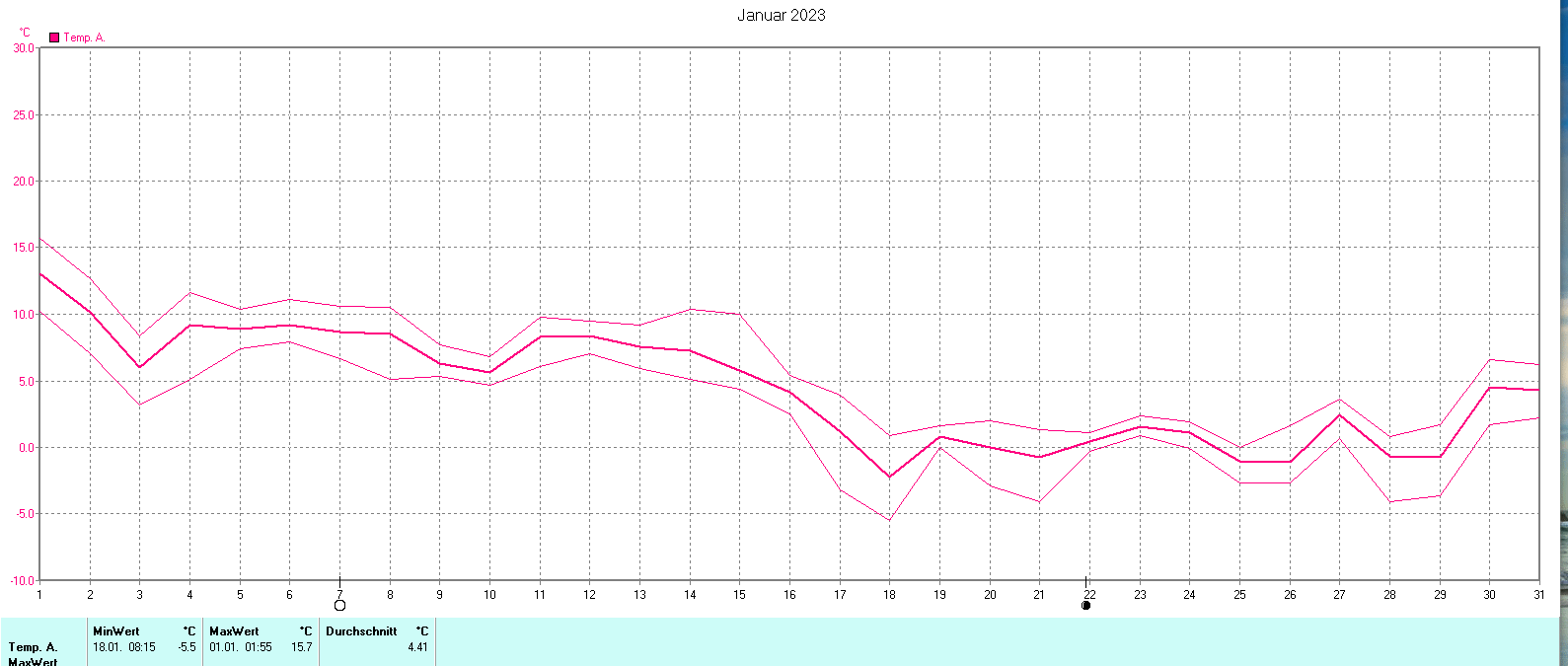 Temperaturen im Januar 2023