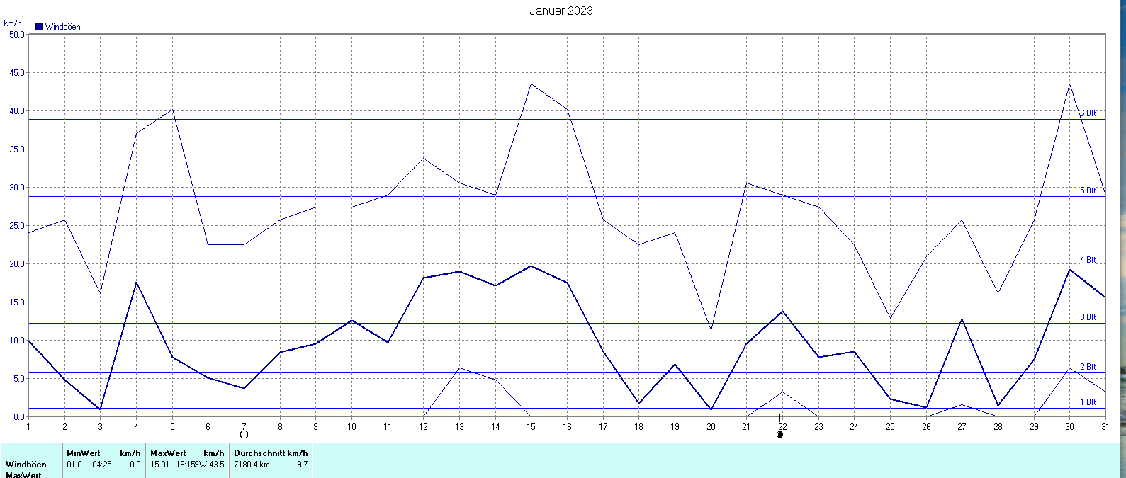 Windböen im Januar 2023