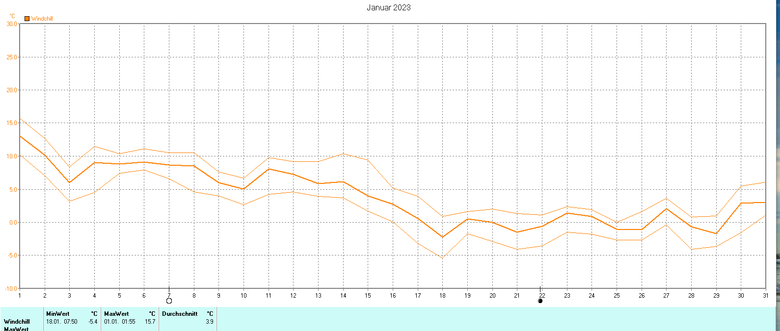 Windchill im Januar 2023