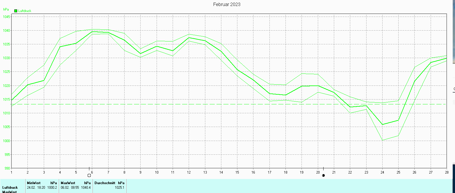 Luftdruck im Februar 2023